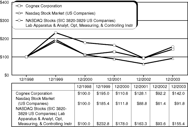 (COGNEX PERFORMANCE GRAPH)